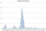 Gold Buy Price Histogram.jpg