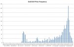 Gold Sell Price Histogram.jpg