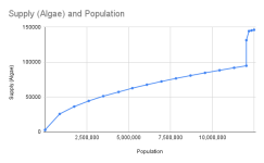 Supply (Algae) and Population.png